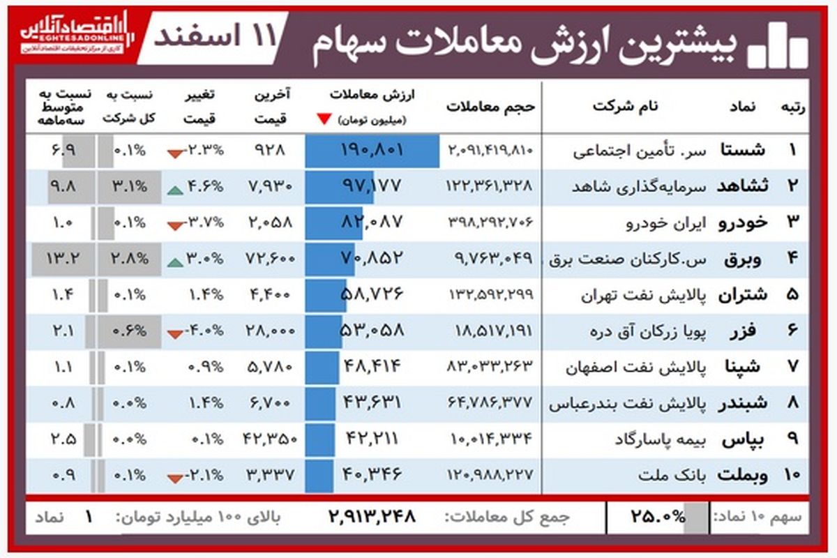 نمادهای برتر بورس امروز را بشناسید+ جدول