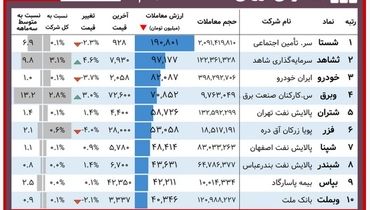 نمادهای برتر بورس امروز را بشناسید+ جدول