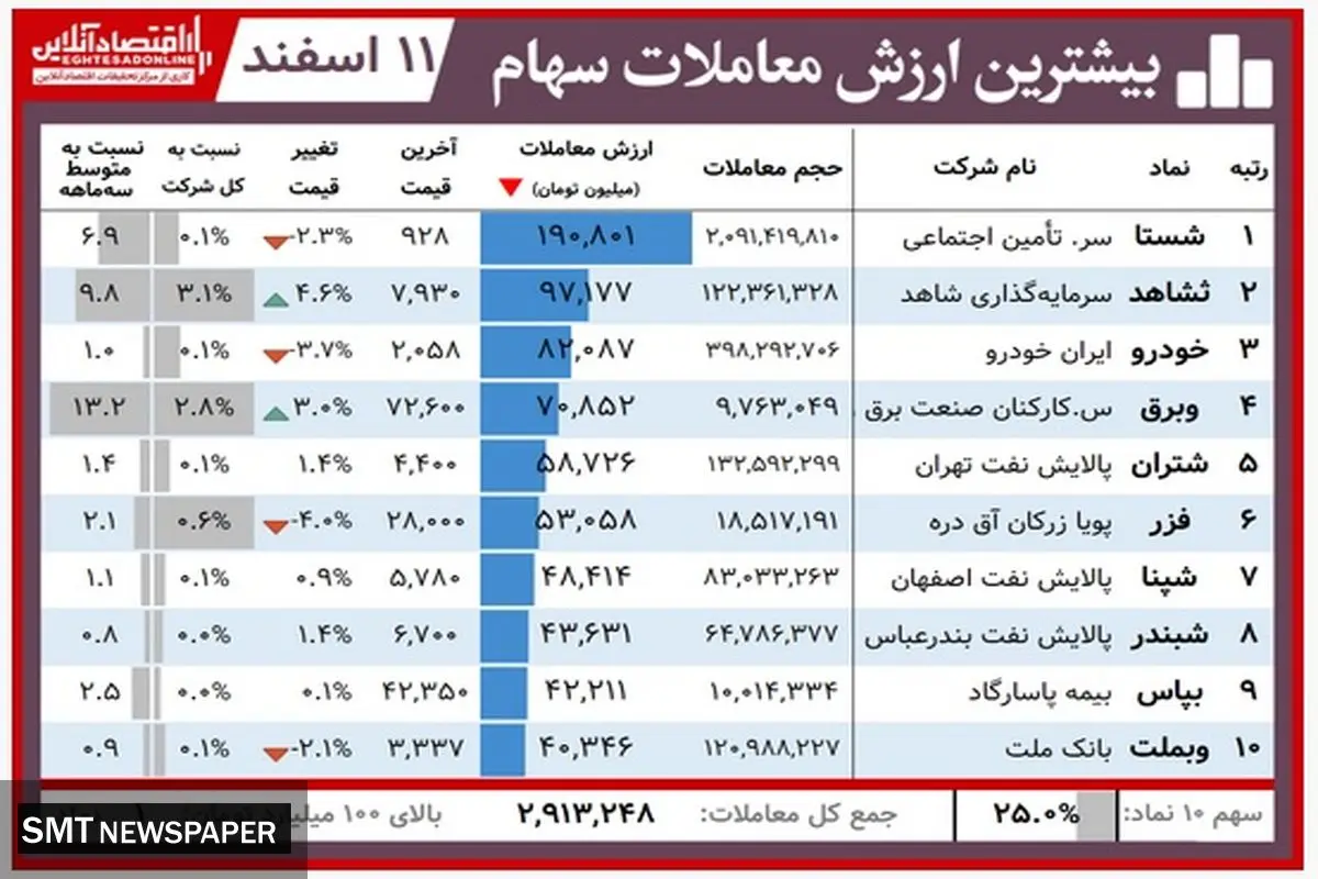 نمادهای برتر بورس امروز را بشناسید+ جدول