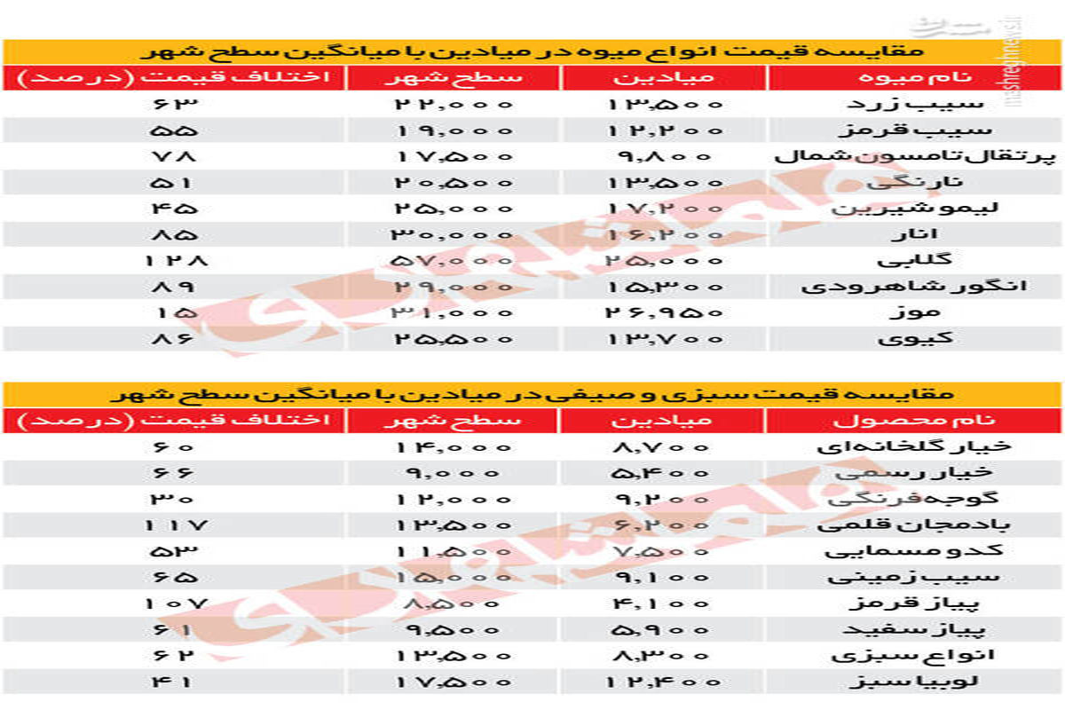 این میوه ها امروز گران شدند+ جدول مقایسه