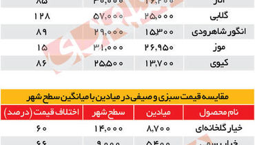 این میوه ها امروز گران شدند+ جدول مقایسه