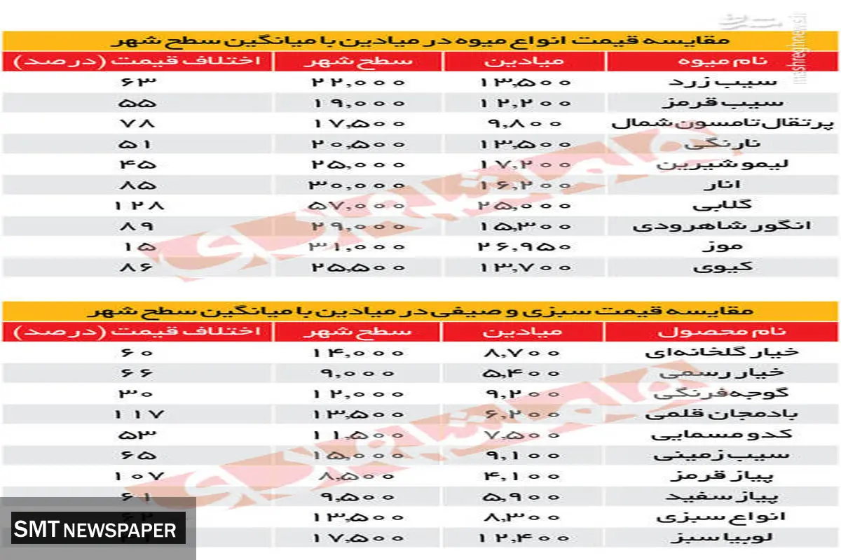 این میوه ها امروز گران شدند+ جدول مقایسه