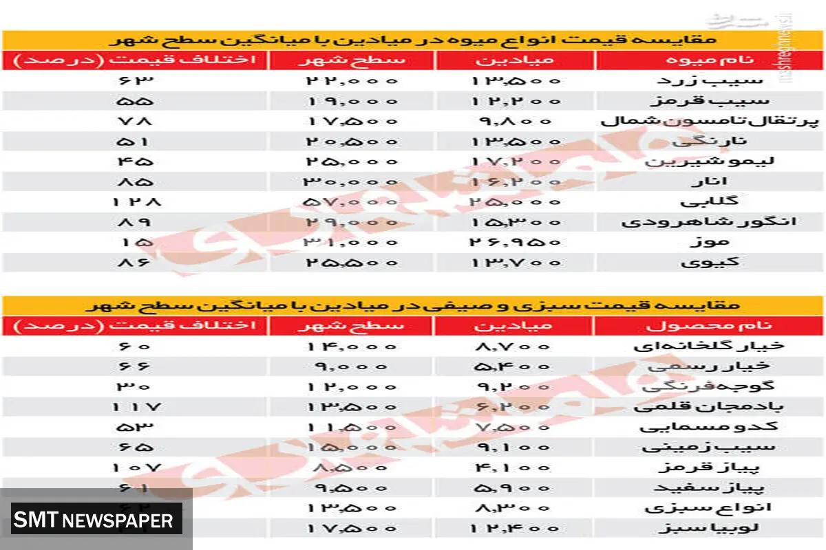این میوه ها امروز گران شدند+ جدول مقایسه