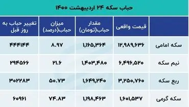 قیمت سکه امروز چقدر حباب دارد؟