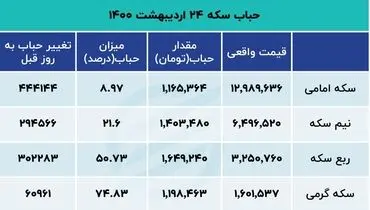 قیمت سکه امروز چقدر حباب دارد؟