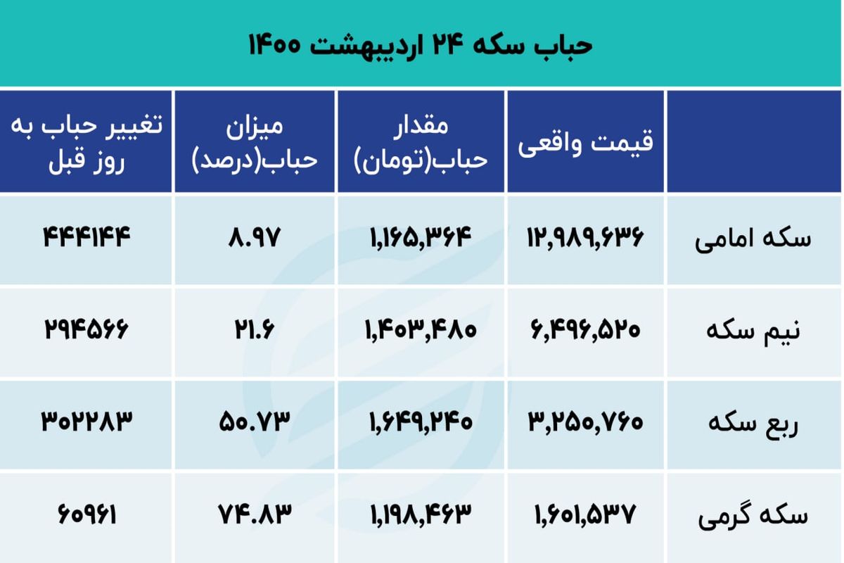 قیمت سکه امروز چقدر حباب دارد؟