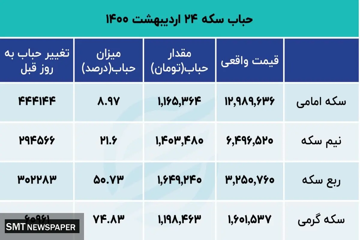 قیمت سکه امروز چقدر حباب دارد؟