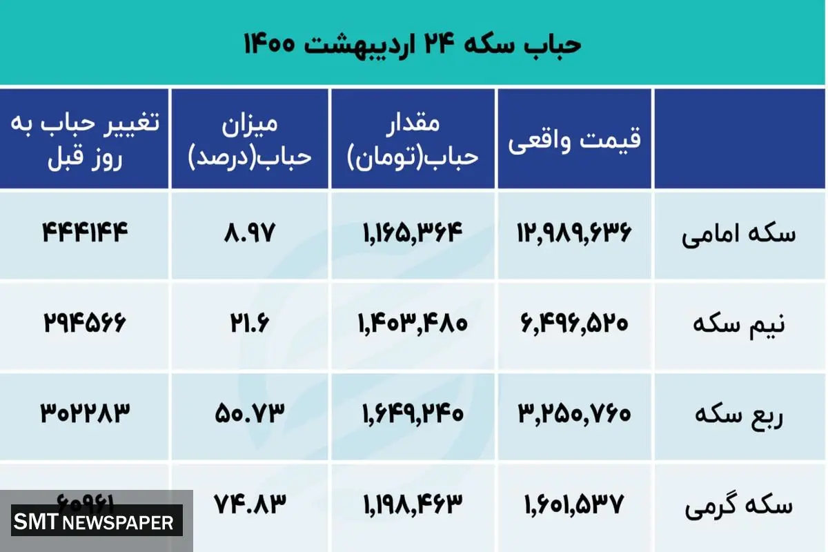 قیمت سکه امروز چقدر حباب دارد؟