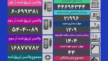 آمار مرگ و میر کرونا صعودی شد