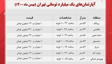 با ۵۰۰ میلیون تومان صاحب خانه شوید