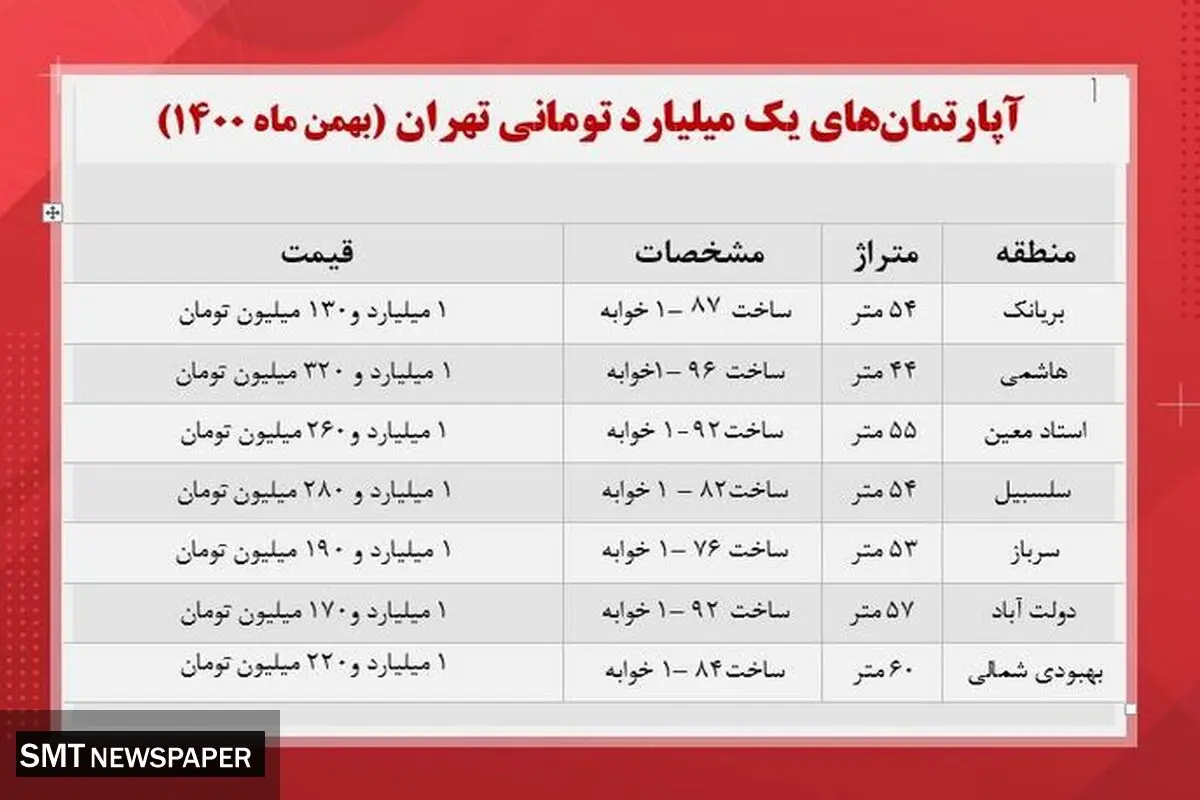 با ۵۰۰ میلیون تومان صاحب خانه شوید