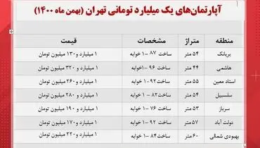 با ۵۰۰ میلیون تومان صاحب خانه شوید