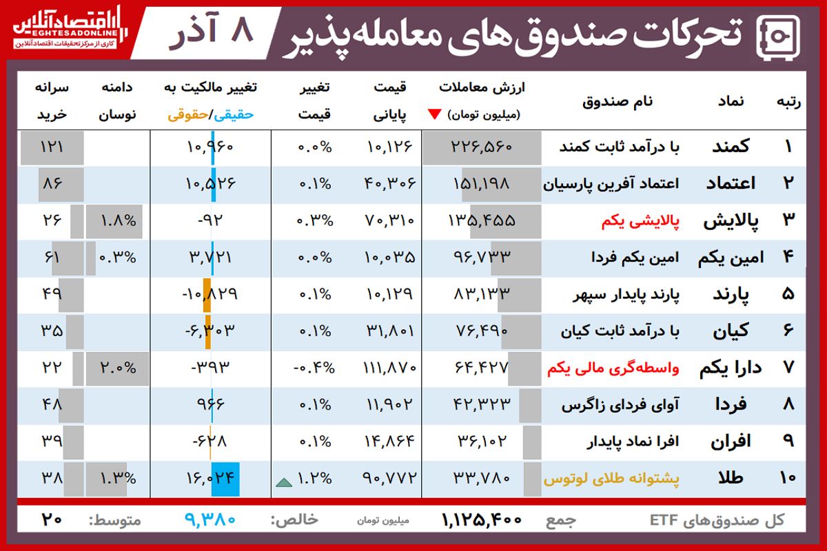 ارزش روز پالایشی‌یکم و دارایکم( ۸ آذر)