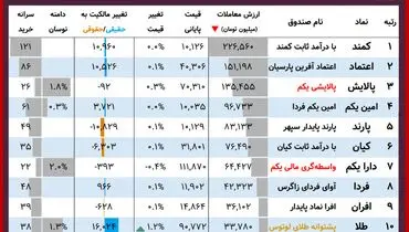 ارزش روز پالایشی‌یکم و دارایکم( ۸ آذر)