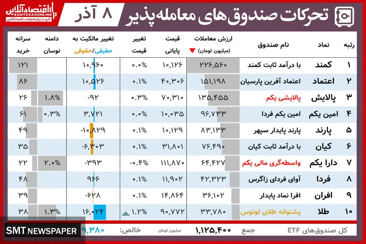 ارزش روز پالایشییکم و دارایکم( ۸ آذر)
