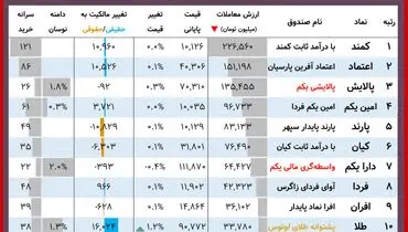ارزش روز پالایشی‌یکم و دارایکم( ۸ آذر)