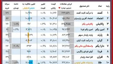 ارزش روز پالایشی‌یکم و دارایکم( ۸ آذر)