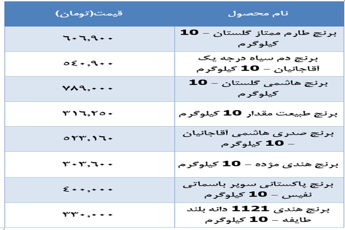 قیمت جدید برنج در بازار اعلام شد (۴ دی)