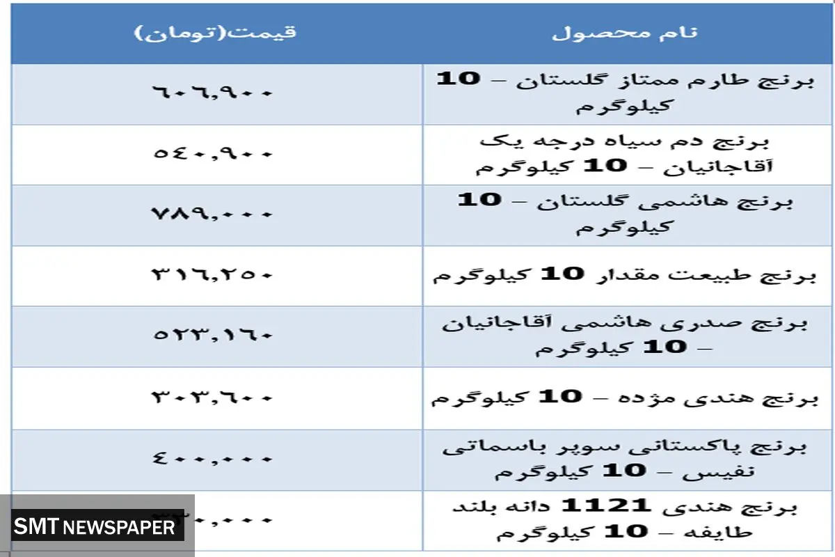 قیمت جدید برنج در بازار اعلام شد (۴ دی)