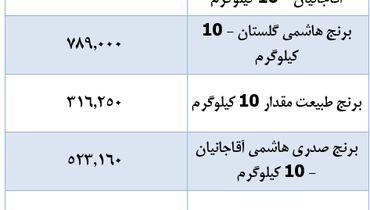 قیمت جدید برنج در بازار اعلام شد (۴ دی)