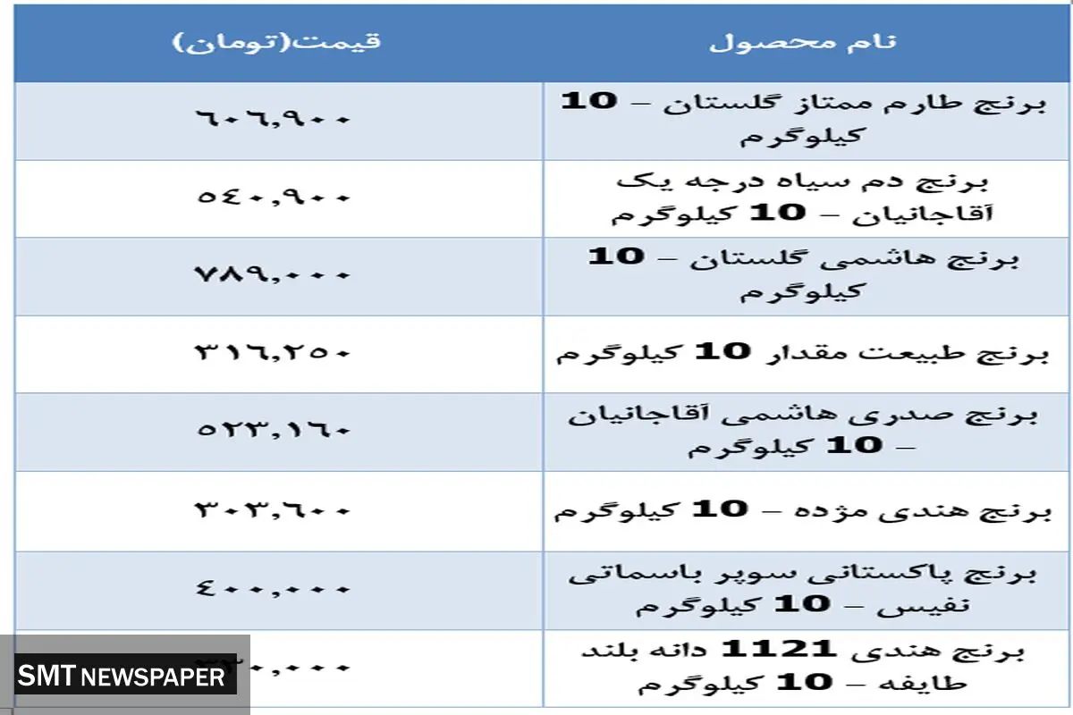 قیمت جدید برنج در بازار اعلام شد (۴ دی)