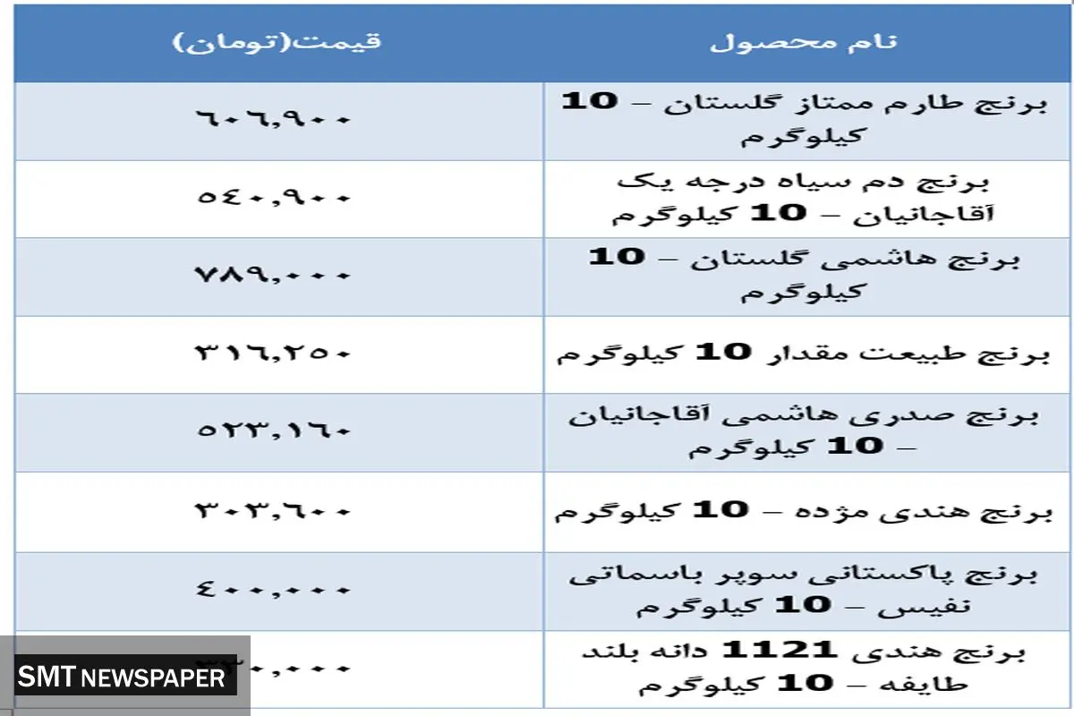 قیمت جدید برنج در بازار اعلام شد (۴ دی)