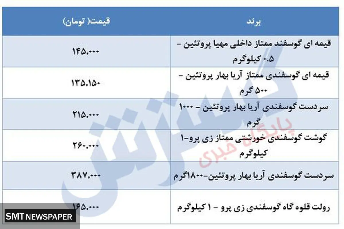 قیمت جدید گوشت قرمز در بازار+ جدول