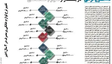 موج گرانی در بازار لوازم خانگی