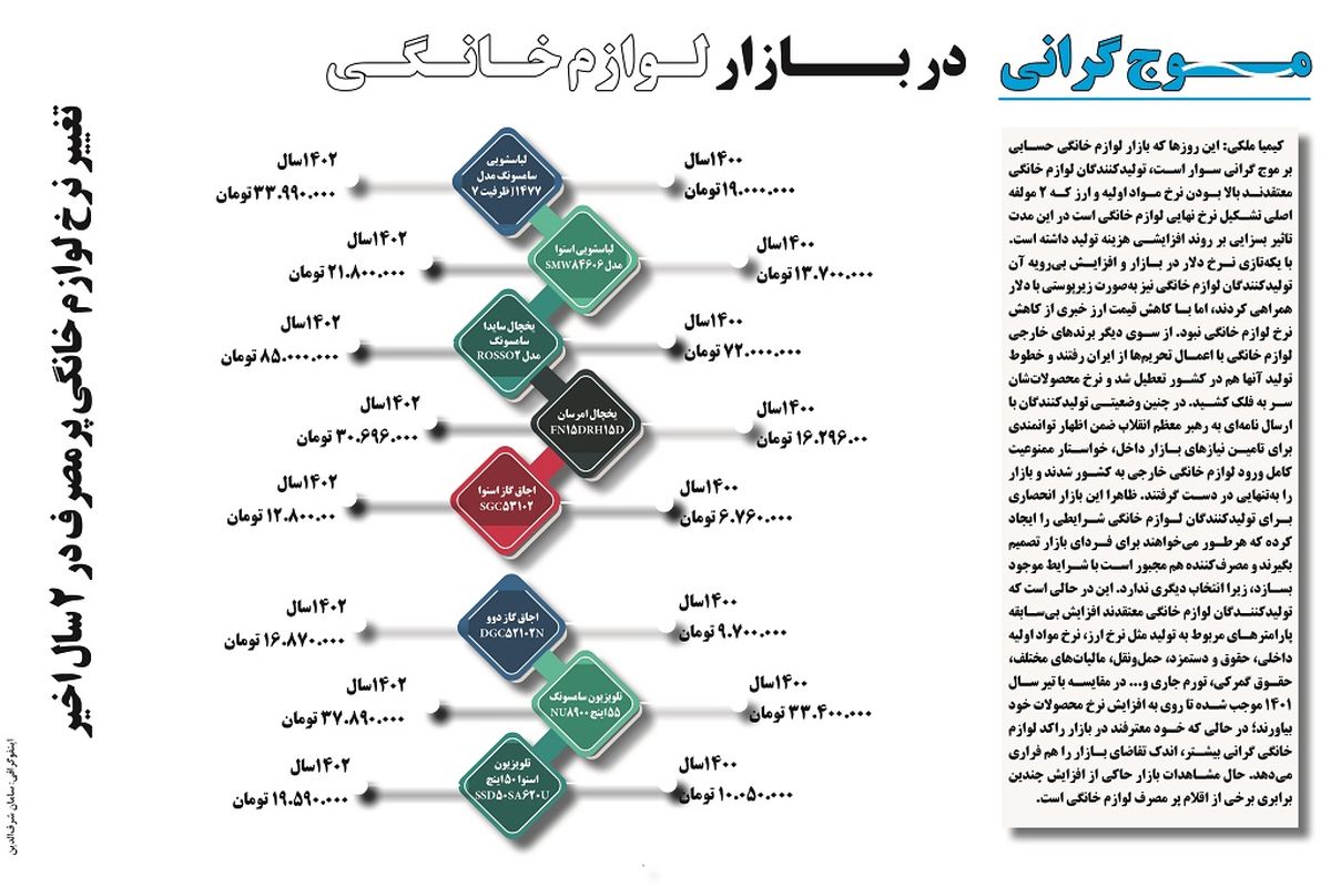 موج گرانی در بازار لوازم خانگی