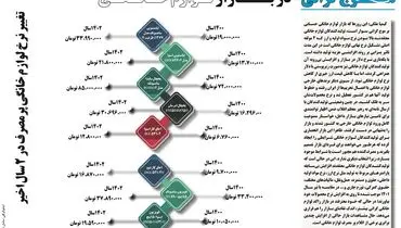 موج گرانی در بازار لوازم خانگی
