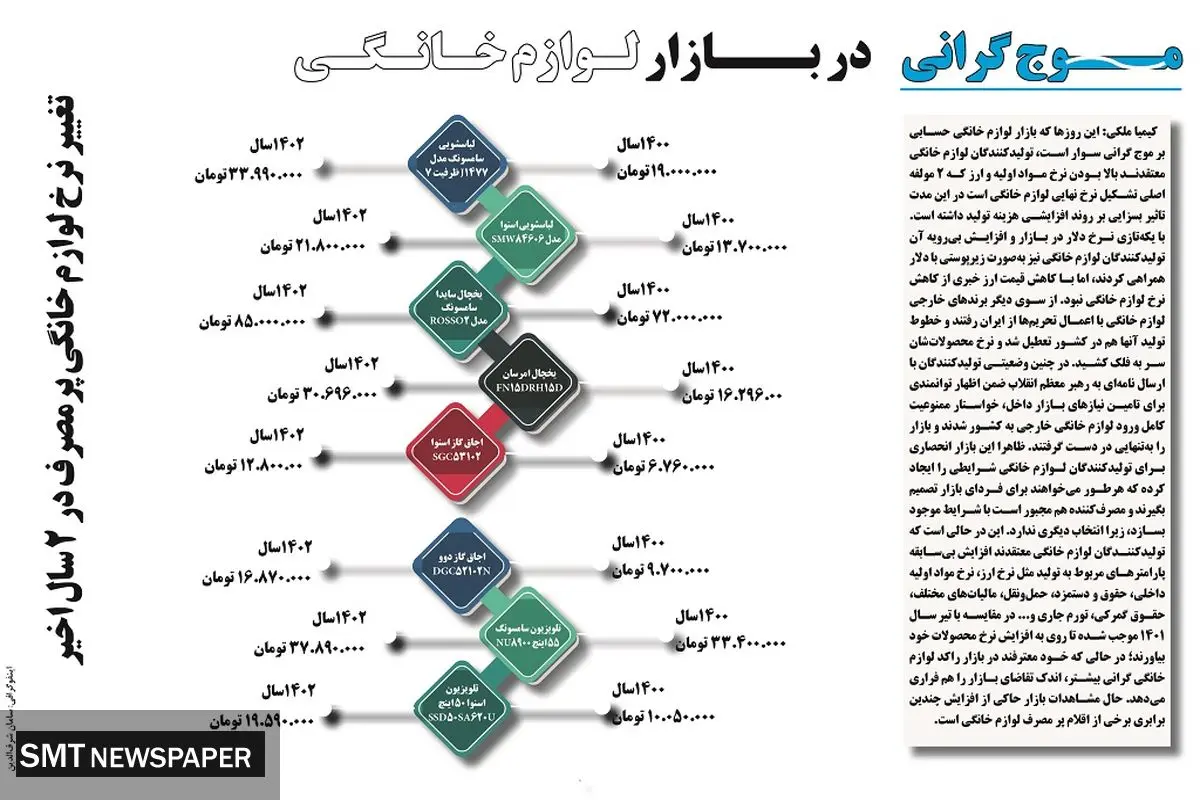 موج گرانی در بازار لوازم خانگی