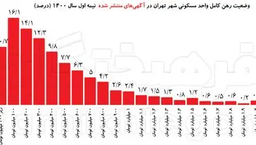 رشد ۱۳۹ درصدی اجاره‌بها در جنوب‌شهر!