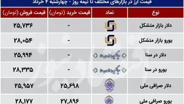 قیمت دلارو یورو در بازار متشکل ارزی ( ۴ خرداد )