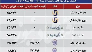 قیمت دلارو یورو در بازار متشکل ارزی ( ۴ خرداد )