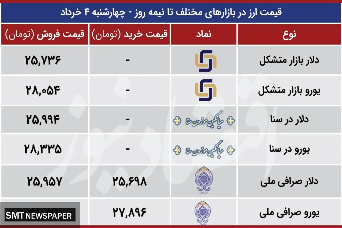 قیمت دلارو یورو در بازار متشکل ارزی ( ۴ خرداد )