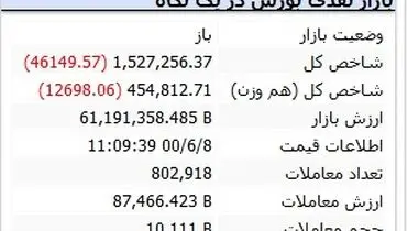 بورس بر مدار سقوط( ۸ شهریور ۱۴۰۰)