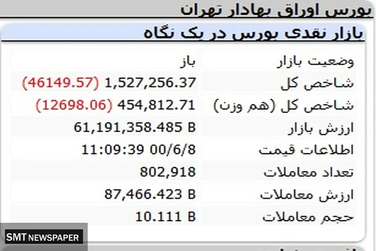 بورس بر مدار سقوط( ۸ شهریور ۱۴۰۰)