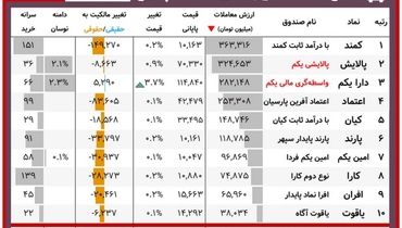 ارزش روز پالایشی یکم و دارایکم(۱۴ اسفند)