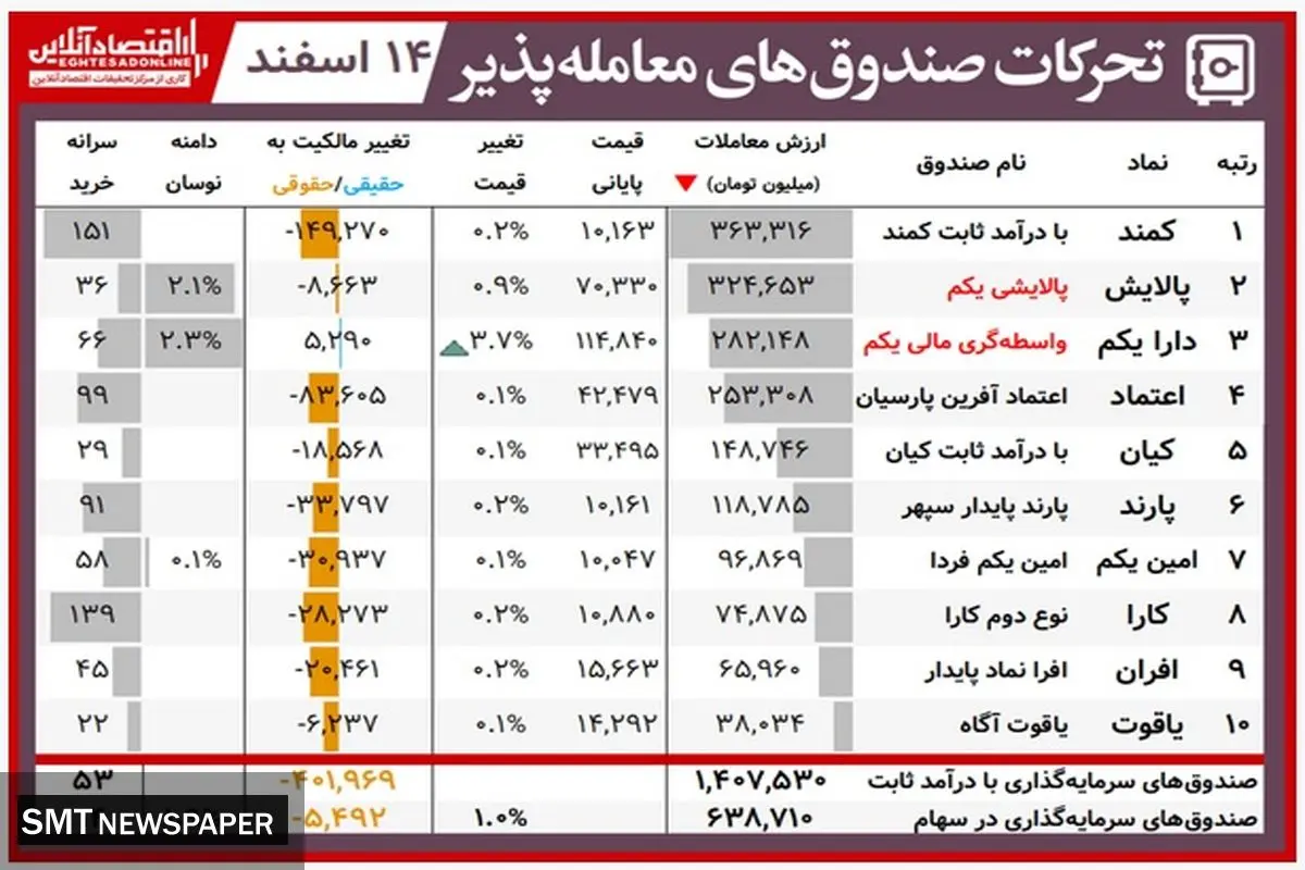 ارزش روز پالایشی یکم و دارایکم(۱۴ اسفند)