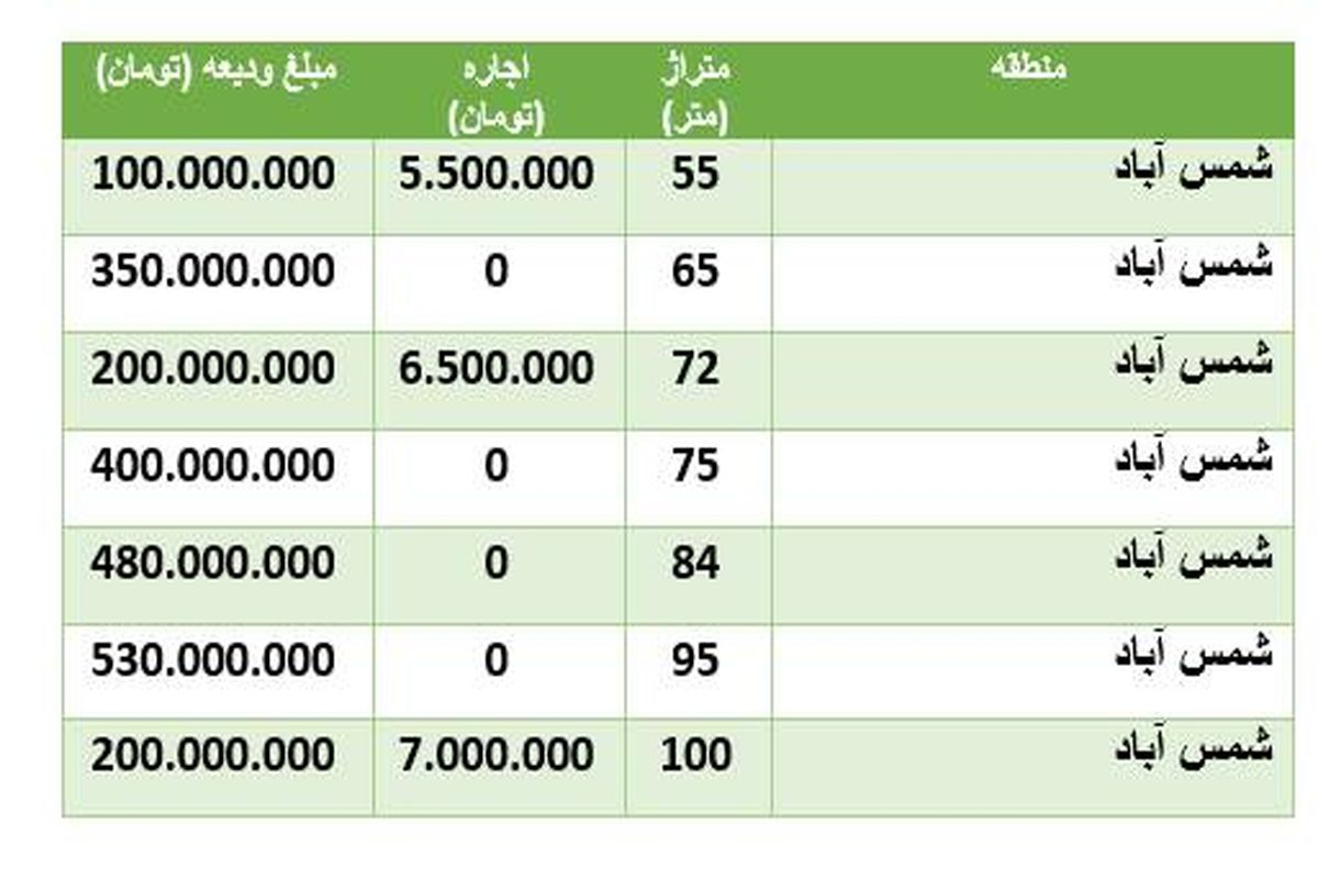 قیمت رهن و اجاره خانه در منطقه شمس‌آباد