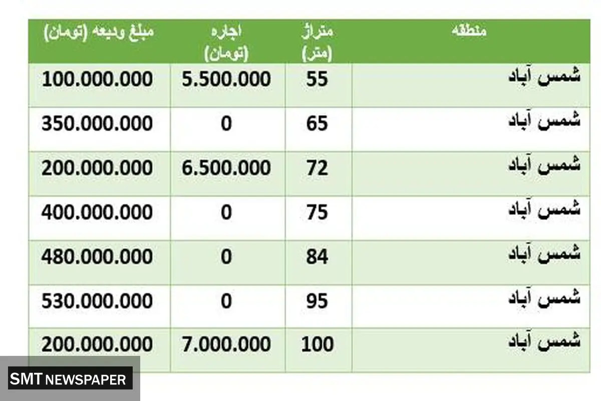 قیمت رهن و اجاره خانه در منطقه شمس‌آباد