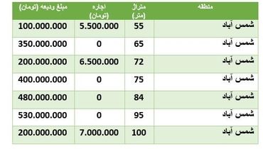 قیمت رهن و اجاره خانه در منطقه شمس‌آباد