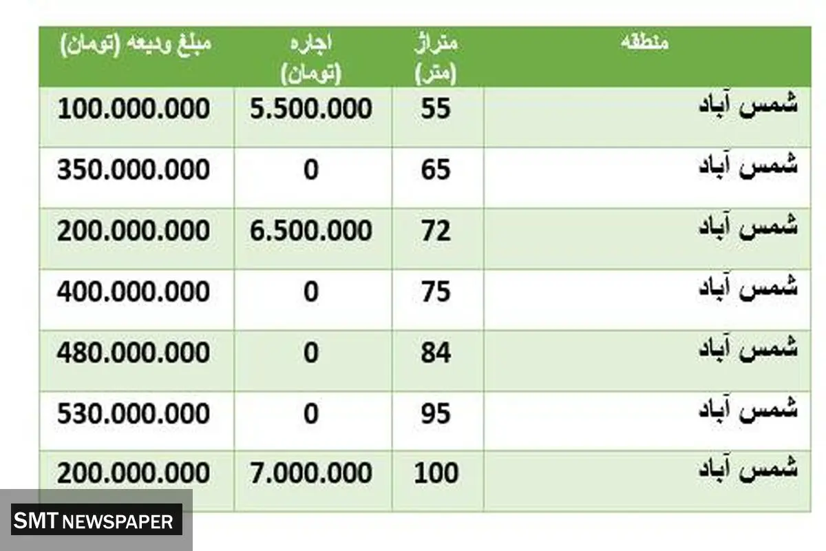 قیمت رهن و اجاره خانه در منطقه شمسآباد