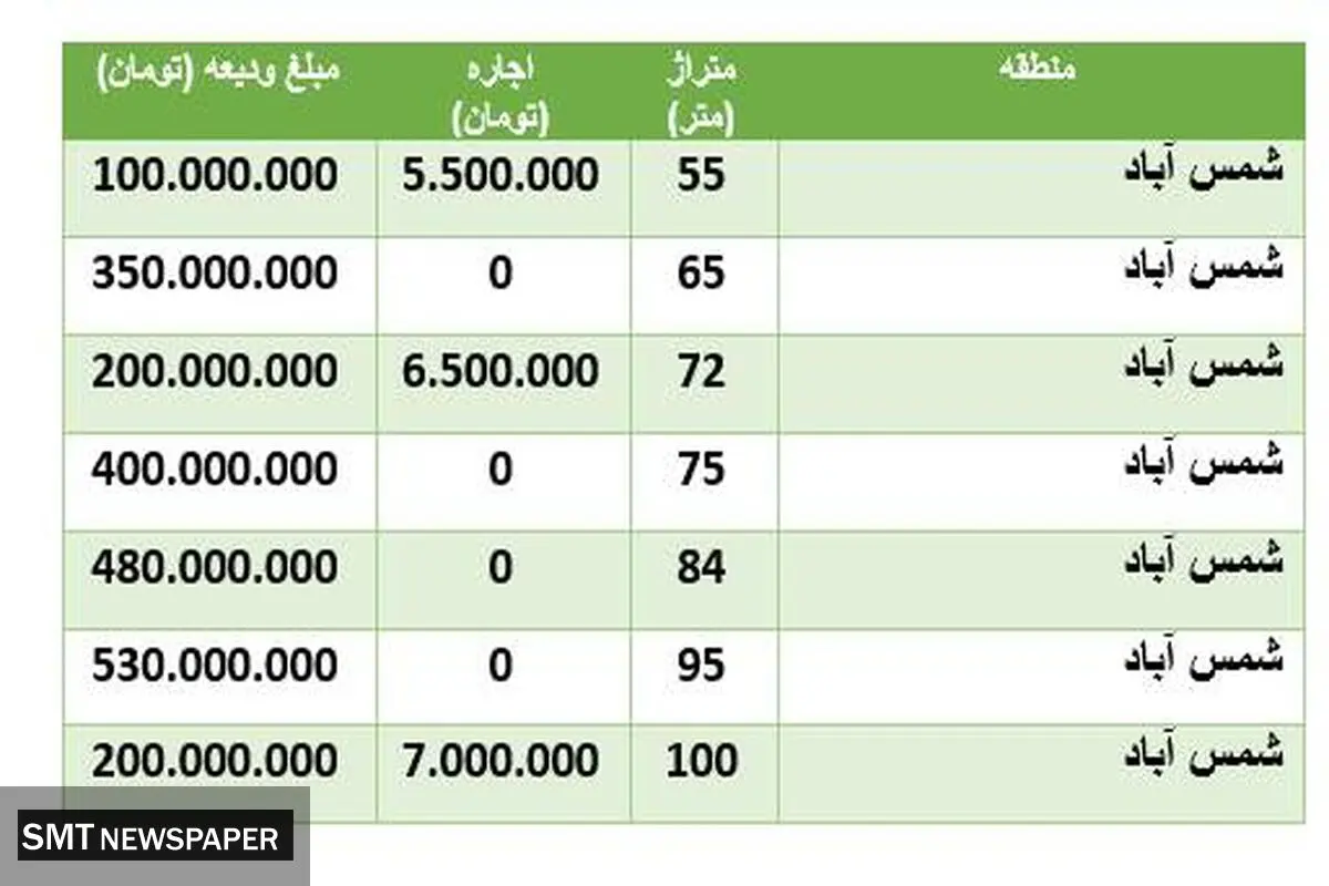 قیمت رهن و اجاره خانه در منطقه شمس‌آباد