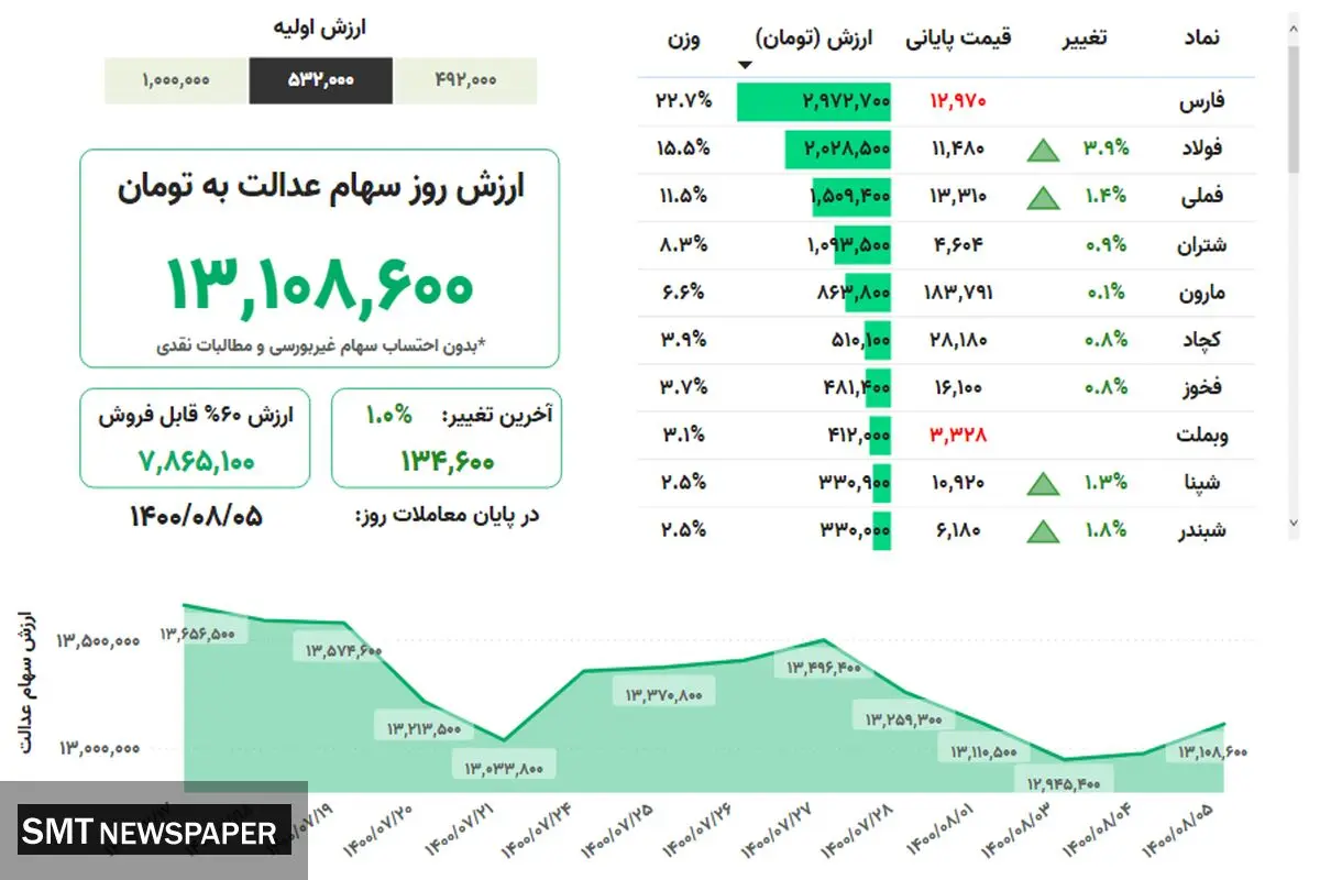 ارزش روز سهام عدالت( ۵ آبان)