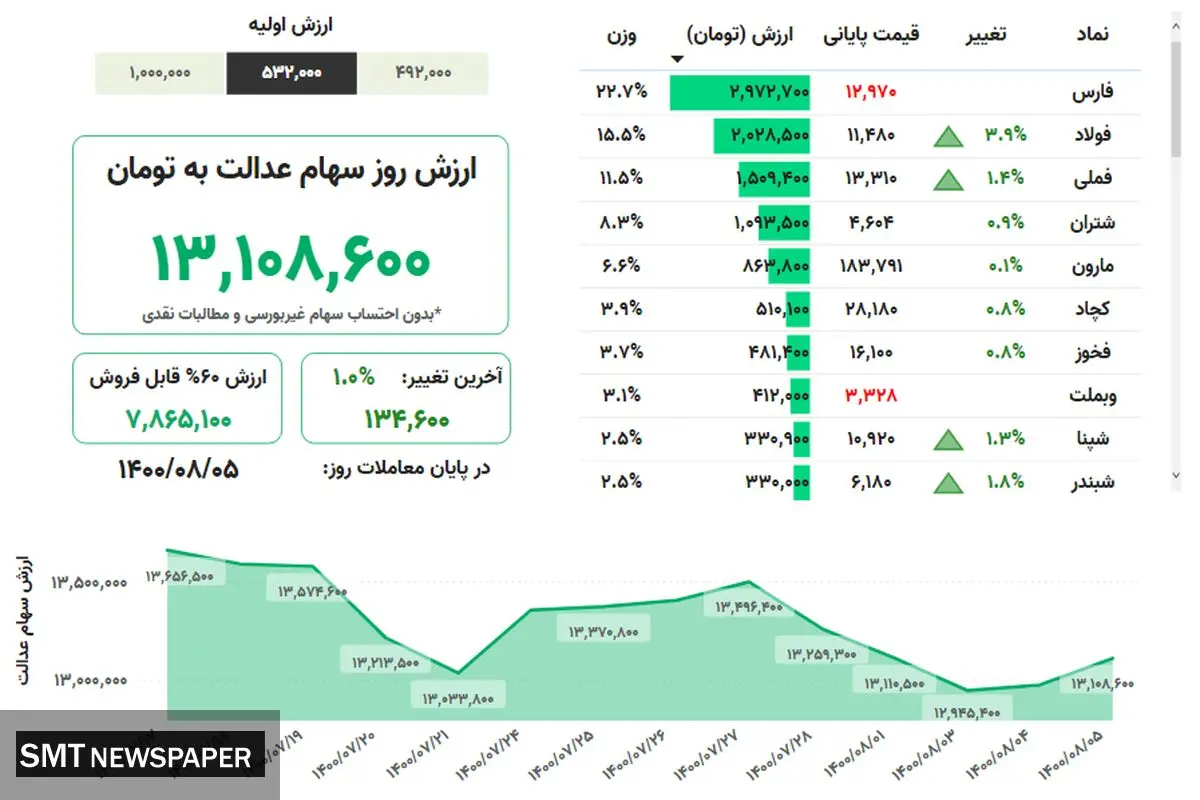 ارزش روز سهام عدالت( ۵ آبان)