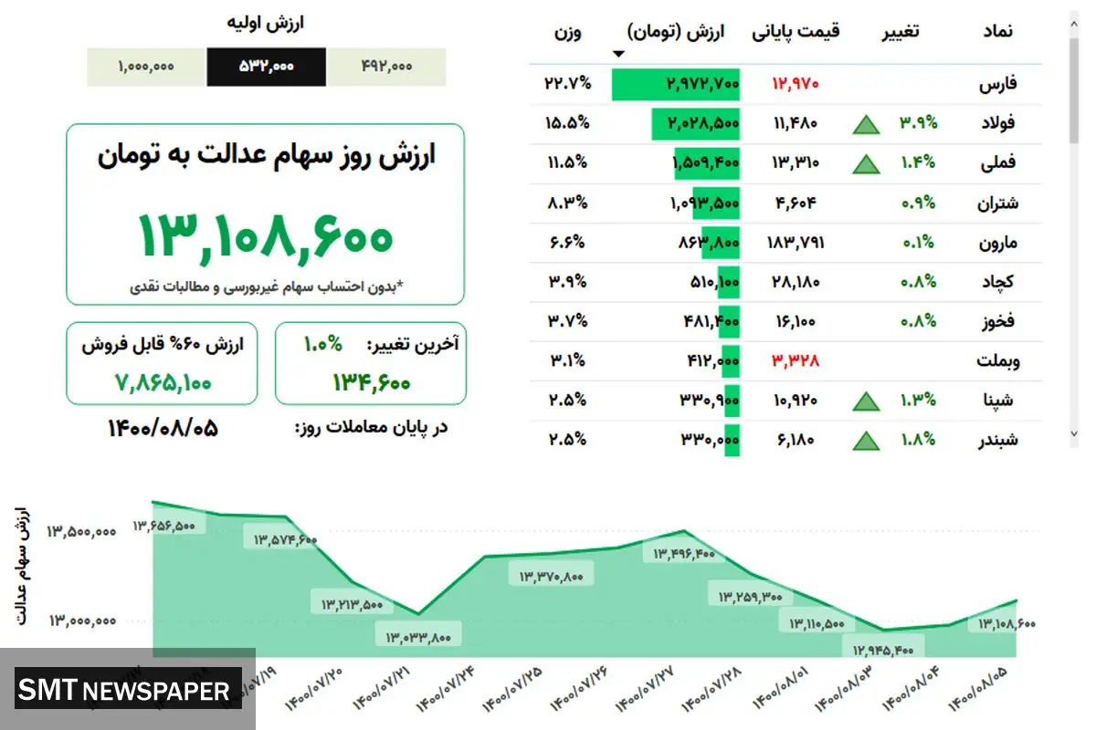 ارزش روز سهام عدالت( ۵ آبان)