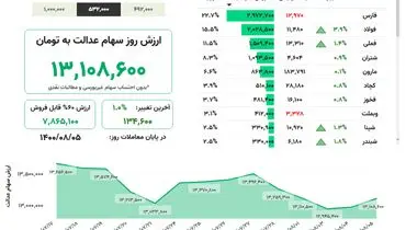 ارزش روز سهام عدالت( ۵ آبان)