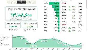 ارزش روز سهام عدالت( ۵ آبان)