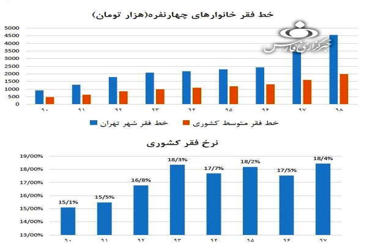 خط فقر در ایران افزایش یافت+نمودار